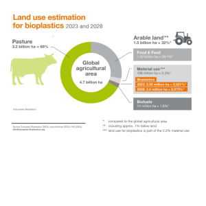 Bioplalastics use of agriccutrual land